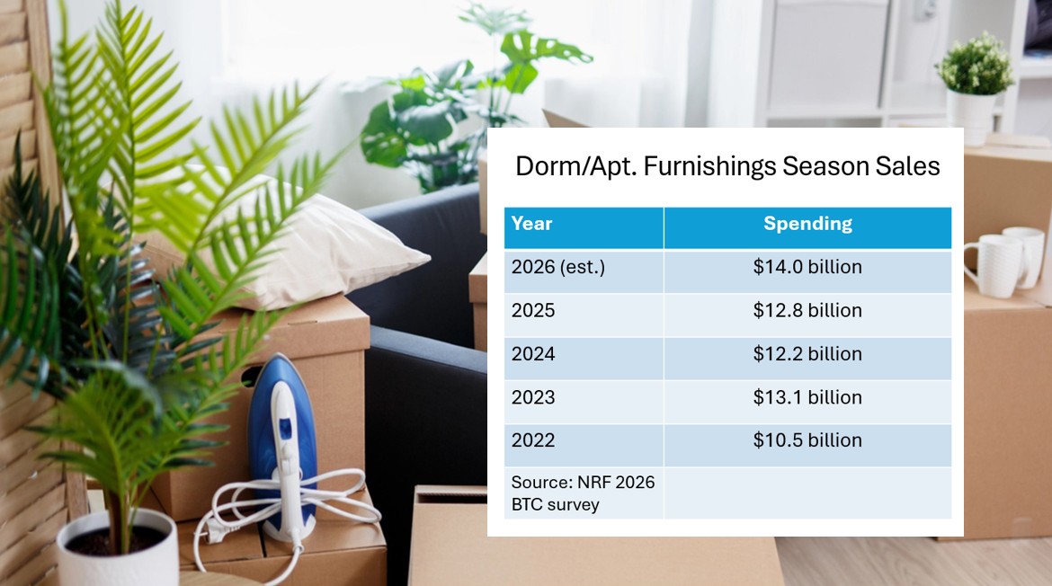 Spending on dorm/apartment furnishings to hit a new high - Home Furnishings News